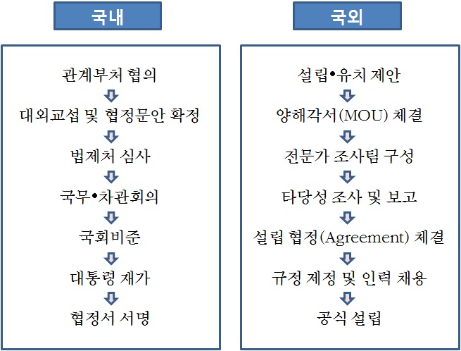 그림 4-8 국제기구 설립 및 유치 절차