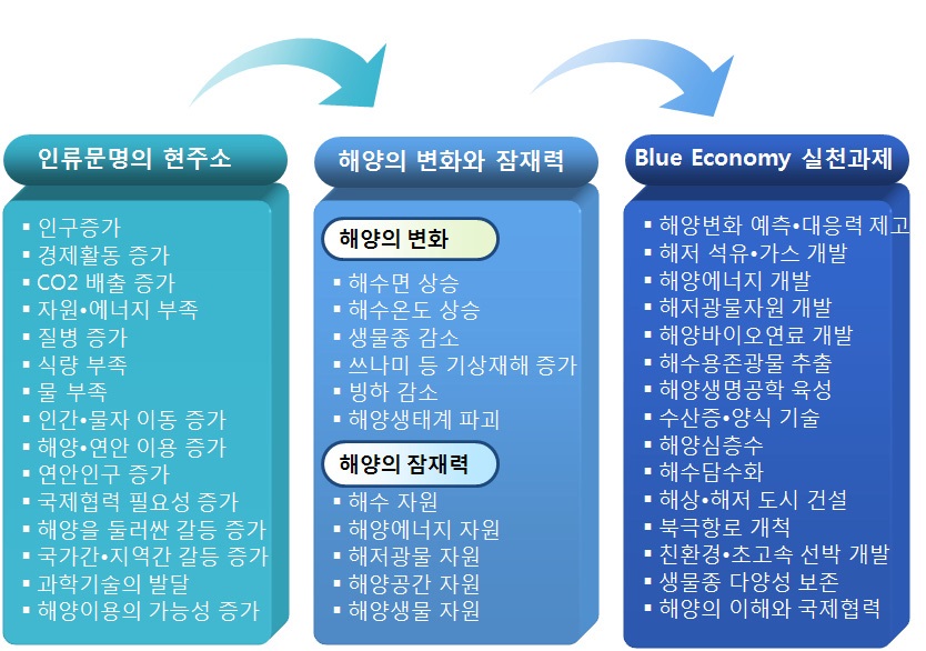 그림 5-1 블루이코노미 실천과제 도출