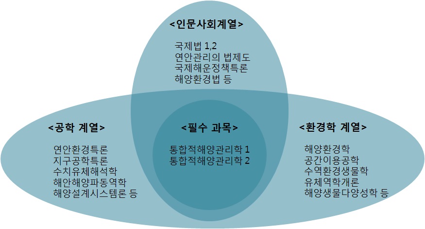 그림 5-2 요코하마 국립대의 통합적 해양관리 프로그램