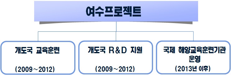 그림 1-1 여수 프로젝트 개요