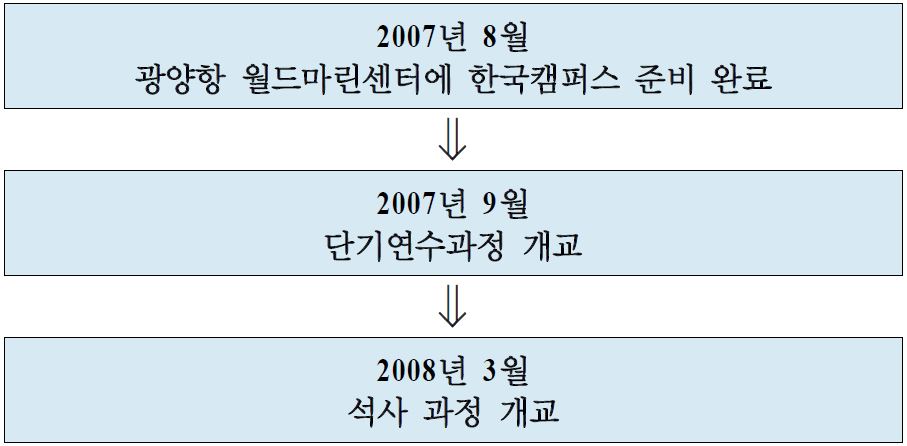 그림 3-2 STC-Korea 설립 추진과정