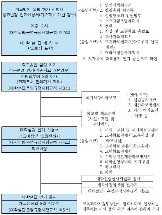 그림 3-4 대학설립업무 추진절차