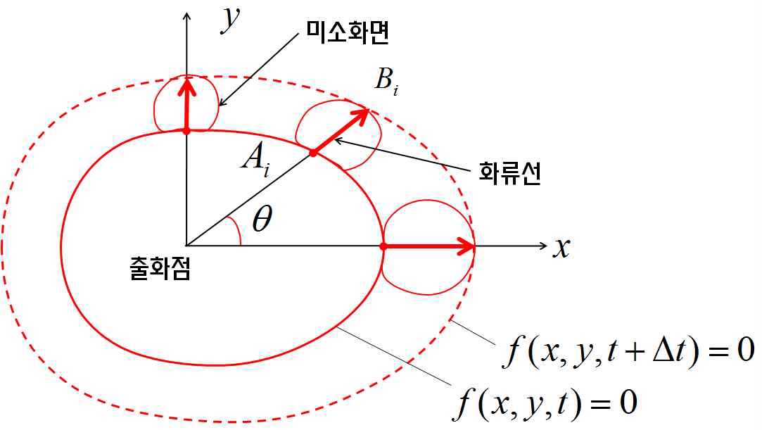 화염면 요소와 등시연소선