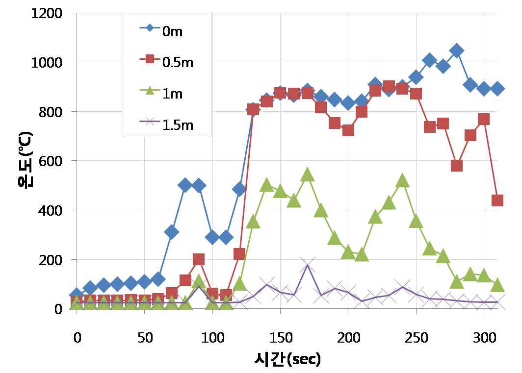 개구로부터 이격거리에 따른 온도분포