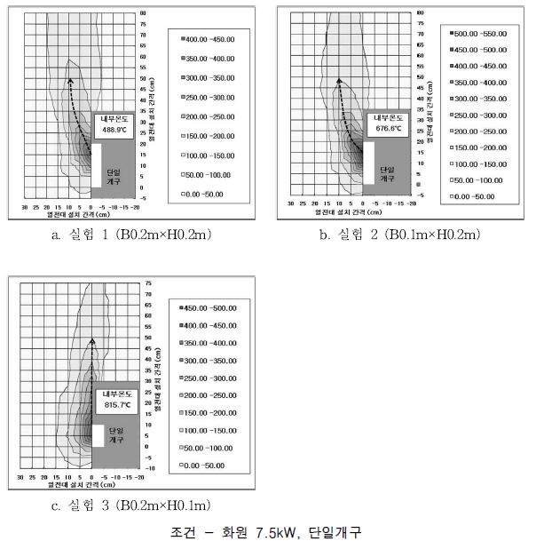 실험1～3의 분출열기류 궤도