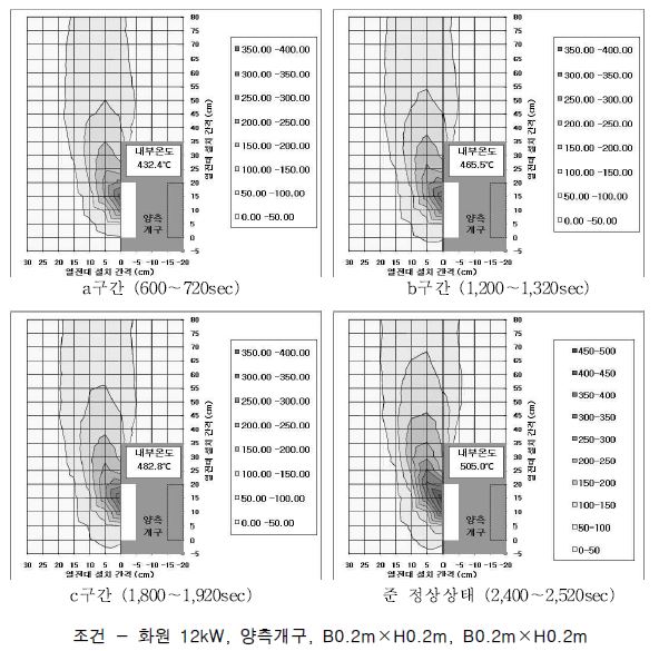 실험13 분출열기류 온도분포