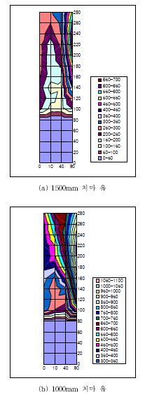 인동거리 및 처마의 유무에 따른 온도변화