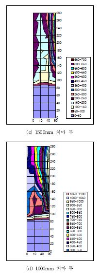 인동거리 및 처마의 유무에 따른 온도변화