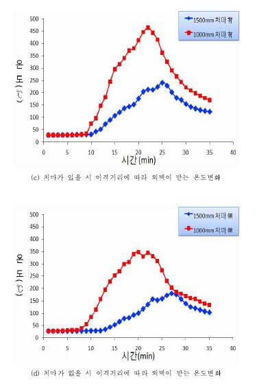 처마 유무에 따라 외벽이 받는 온도변화