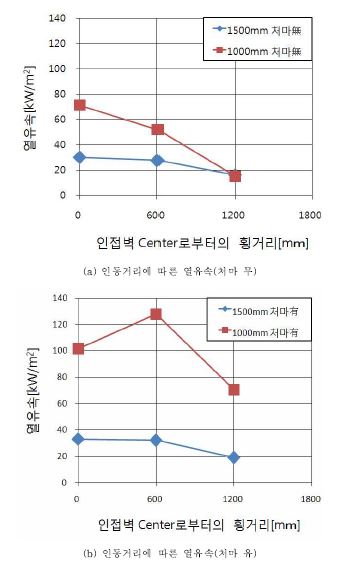 건물간격 및 처마의 유무에 따른 열유속