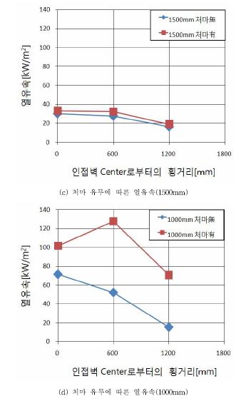 건물간격 및 처마의 유무에 따른 열유속