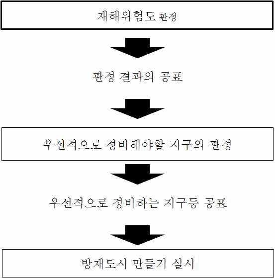 재해 위험도 판정과 방재 도시 만들기