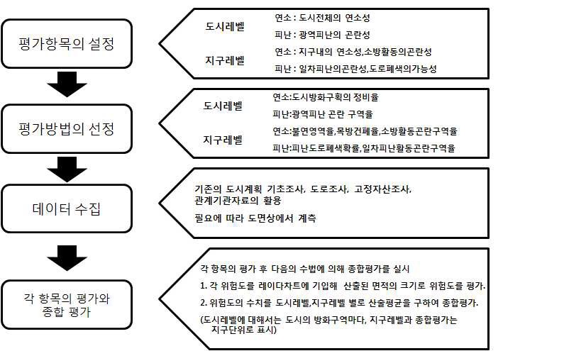 재해 위험도 판정의 플로우