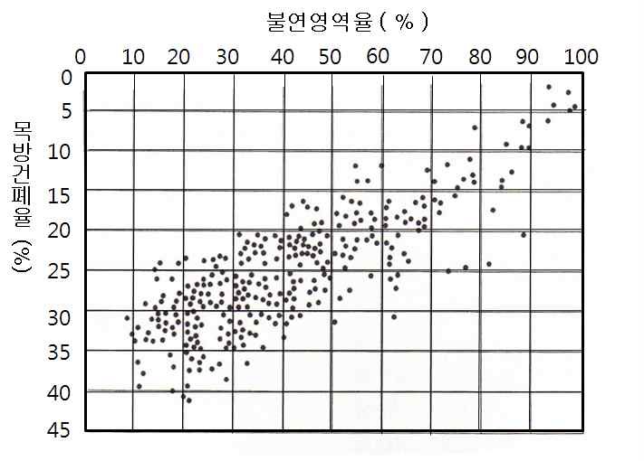 목방건폐율과 불연영역율