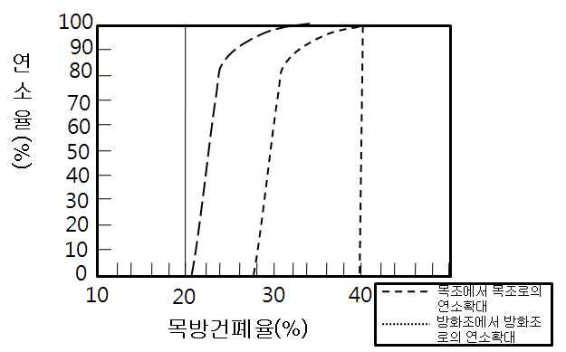 목방건폐율과 연소율