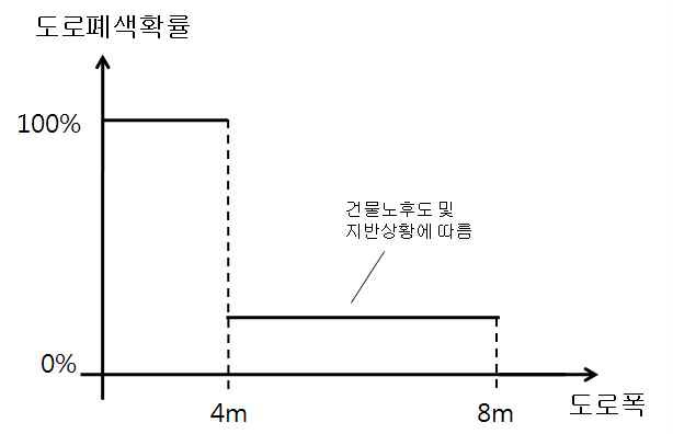 도로폭과 폐색확률