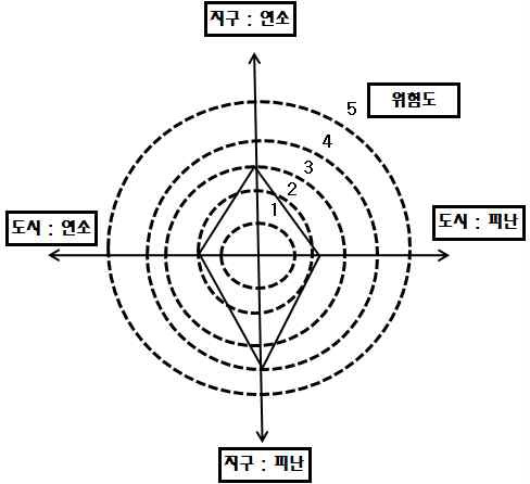 레이더 차트에 의한 평가