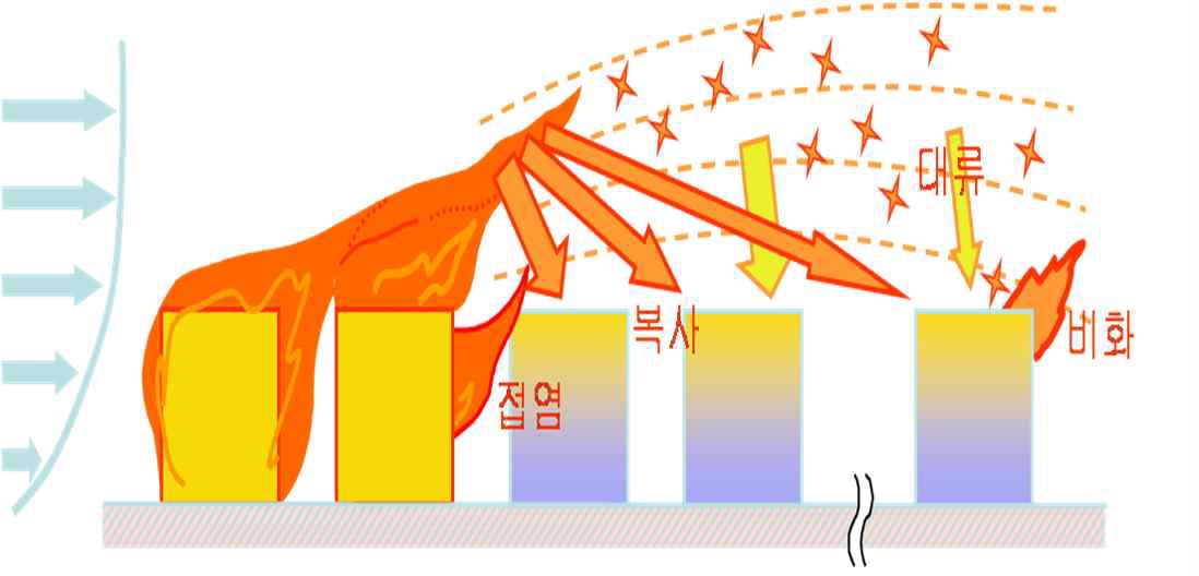 도시화재의 메카니즘