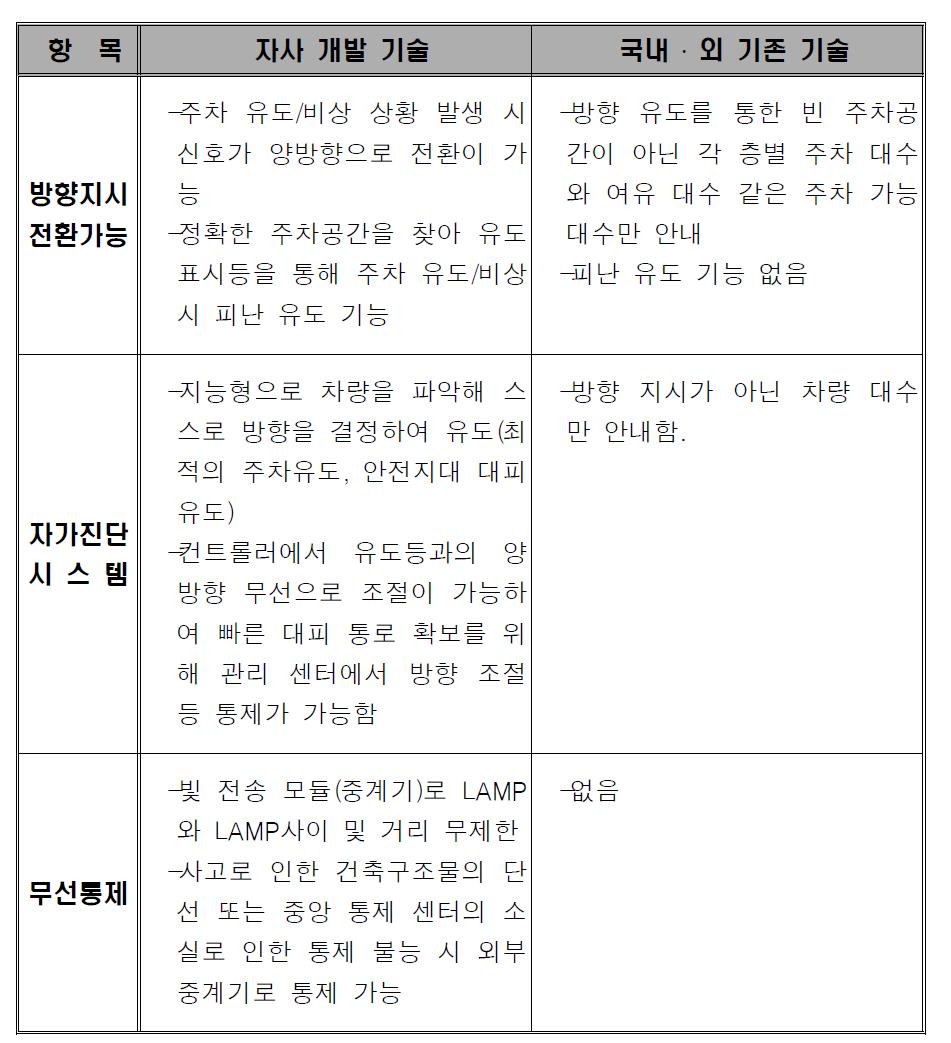 기술의 차별성