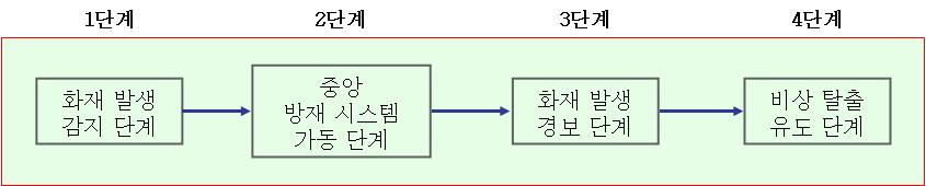 지능형 피난유도시스템 구성도