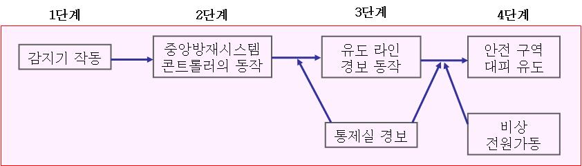 화재 시 지능형 피난유도시스템의 시스템 운영