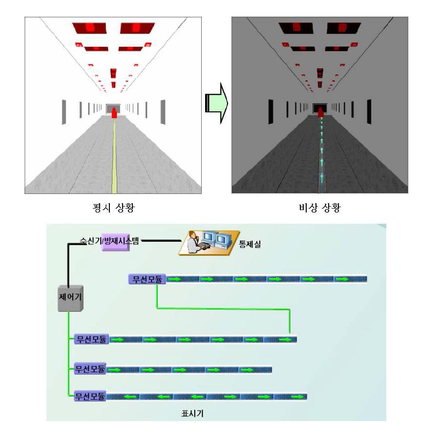 지능형 쌍방향 유/무선 통합 피난유도시스템 동작 개념도