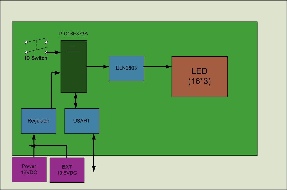 표시기 Block diagram