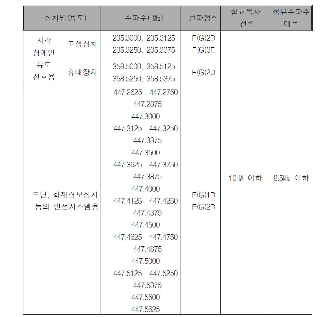 특정소출력무선기기의 기술기준