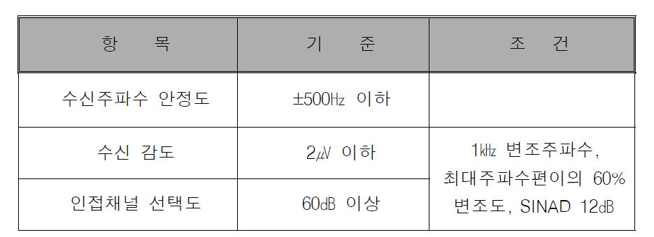 유도신호용 무선기기의 수신부 성능 조건