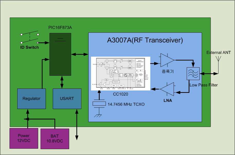 RF모듈 Block diagram