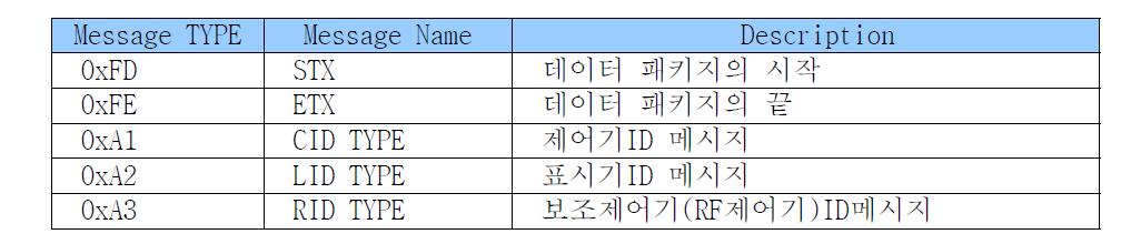 메시지 구조 정의