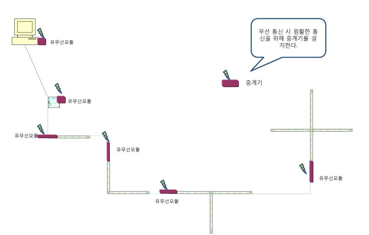 피난유도선 무선통신 개념도