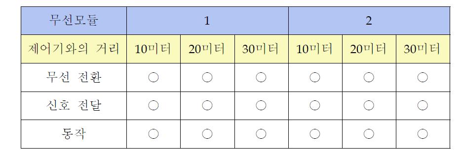 무선동작 실험 데이터