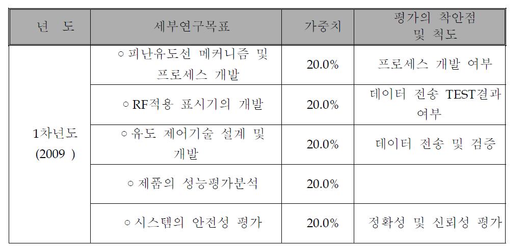 평가 착안점 및 척도