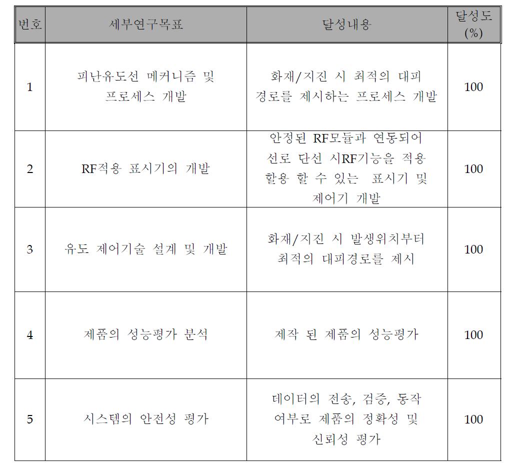 연구 개발 달성도