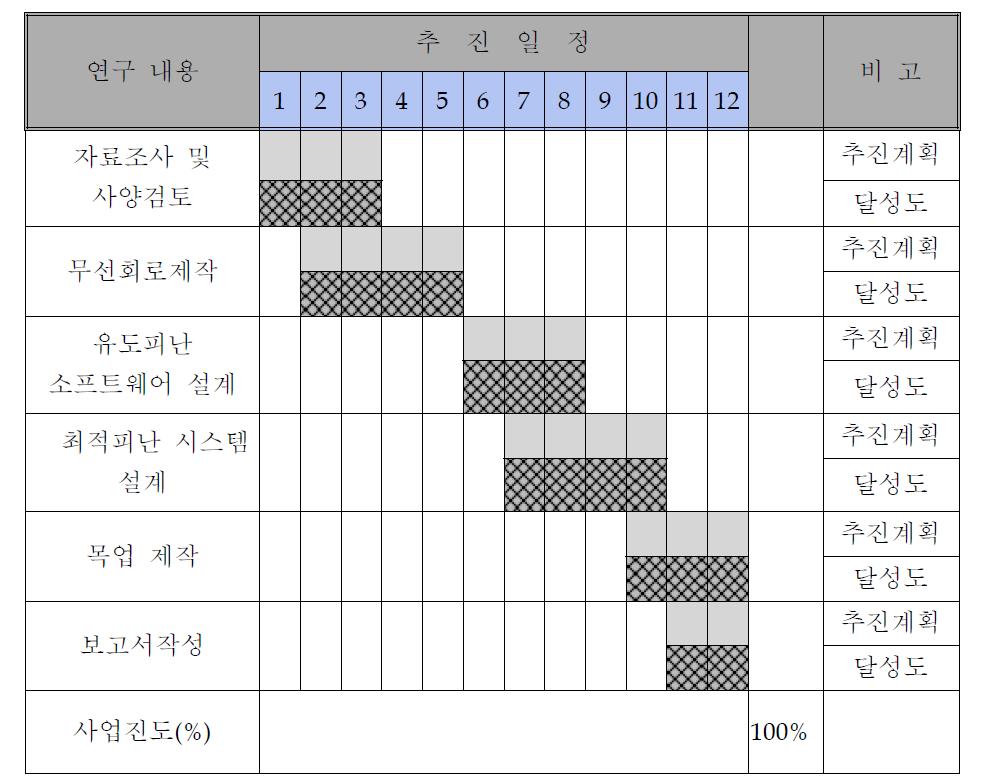 추진 계획 달성도