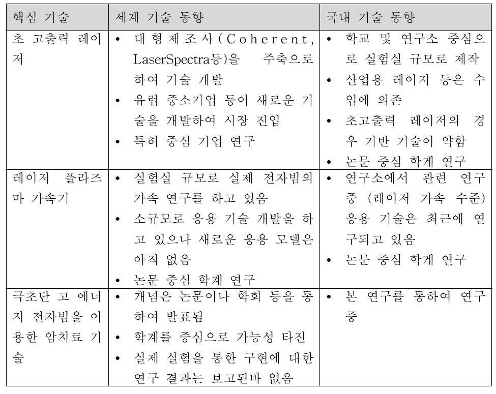 핵심 기술의 국내외 기술 동향