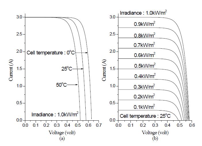 그림 3.6.1.1. 태양전지의 전압전류 특성 (a) 표면온도영향, (b) 일사량영향