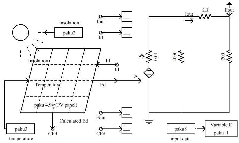 그림 3.6.1.5. EMTDC 시뮬레이터 태양전지 Block diagram