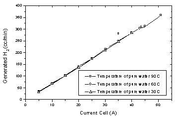 그림 3.6.1.22. SPE의 전류에 의한 수소발생 곡선