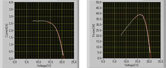 그림 3.6.1.36 V-I 특성 곡선 및 V-P 특성 곡선