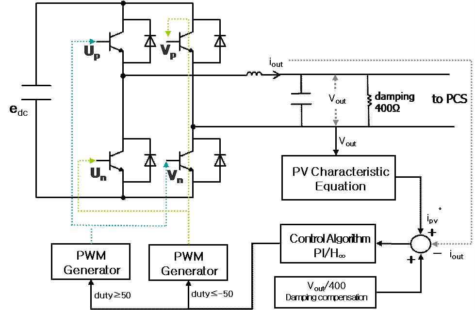 그림 3.6.2.2 Full Bridge DC/DC Converter 제어 블록도