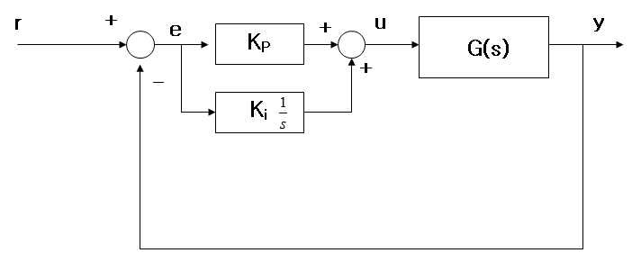 그림 3.6.2.3 G(s)에 대한 PI제어 Block diagram