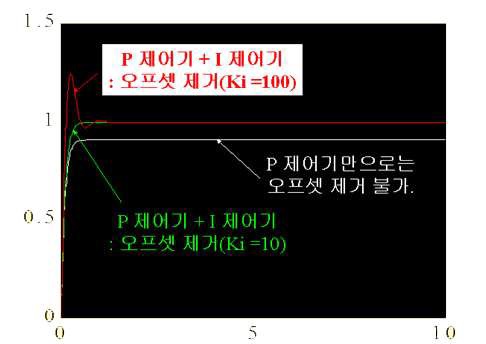 그림 3.6.2.4 G(s)에 대한 P제어 응답그래프와 PI제어 응답그래프의 비교