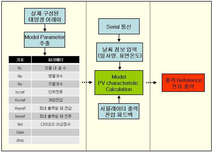 그림 3.6.2.10 태양전지 어레이 계산 Flow Chart