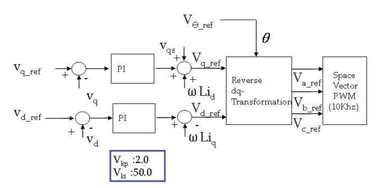 그림 3.6.3.5 인버터 제어기 블록도 및 이득