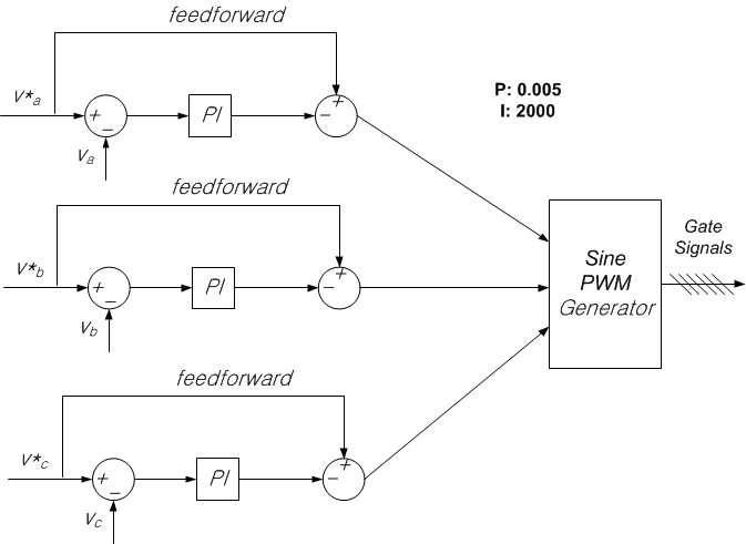 그림 3.6.3.14 각 상 PI 제어기 블록도