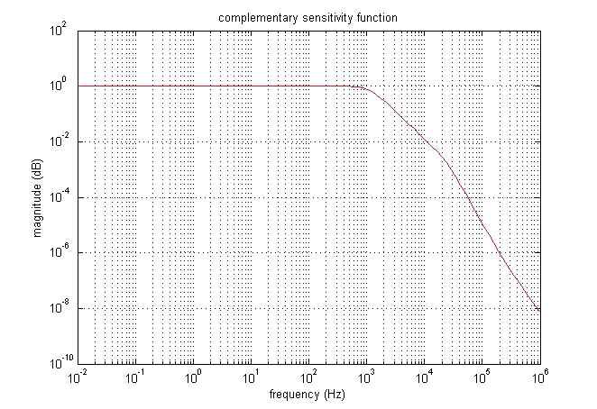 그림 3.6.3.23 Closed loop complementary sensitivity function의 이득 특성