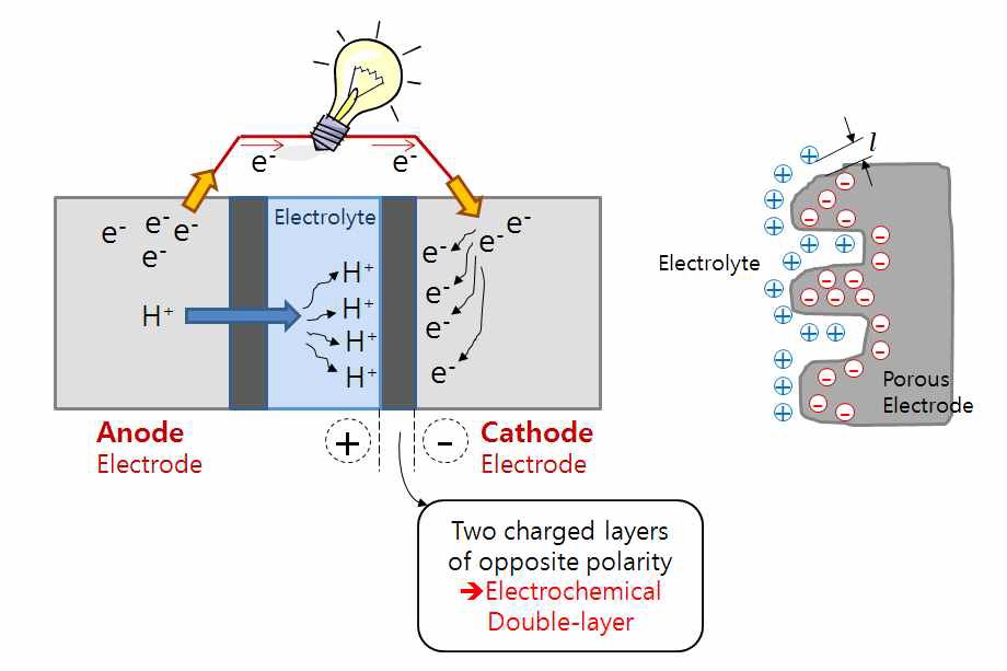 그림 3.6.4.8 연료전지 스택 내부의 이중층 효과
