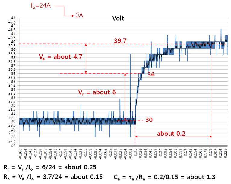 그림 3.6.4.14 24Aa0A 부하 전류 변화 시의 전압 그래프를 통한 파라메터 측정